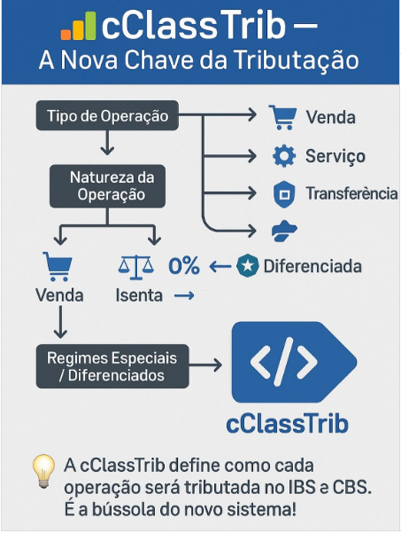 Classificação tributária - Cclastrib